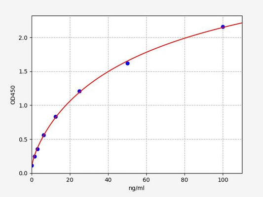 Canine HAMP (Hepcidin) ELISA Kit