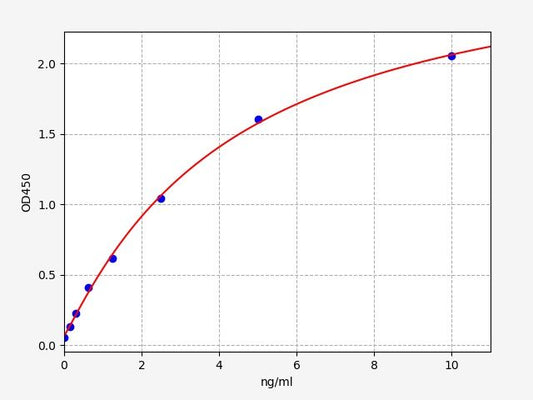 Canine COL3A1 (N-terminal propeptide of Collagen alpha-1 (III) chain) ELISA Kit