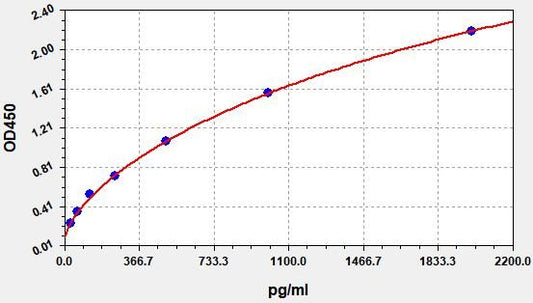 Canine BDNF (Brain Derived Neurotrophic Factor) ELISA Kit