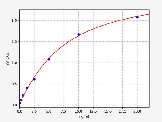 Canine THBS1/TSP-1 (Thrombospondin 1) ELISA Kit