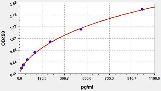 Canine C4 (Complement Component 4) ELISA Kit