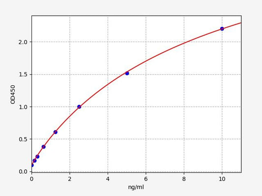 Canine CAT (Catalase) ELISA Kit