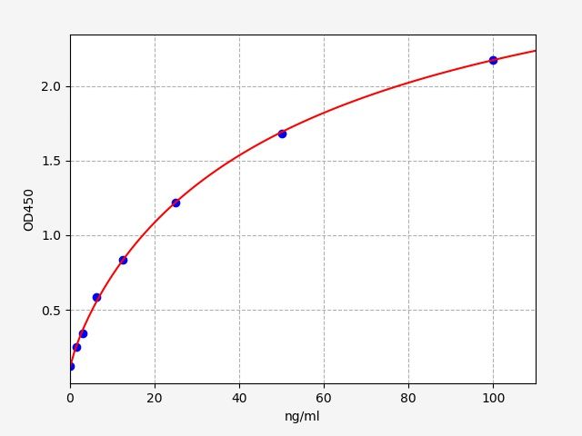 Canine anti- (Chicken Ovomucoid) IgM Elisa kit