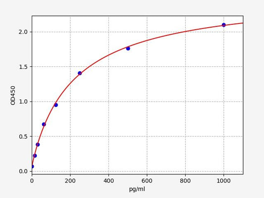 Canine NEFL (Neurofilament light polypeptide) ELISA Kit