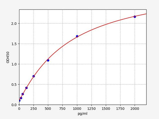 Canine PDGF-BB (Platelet Derived Growth Factor-BB) ELISA Kit