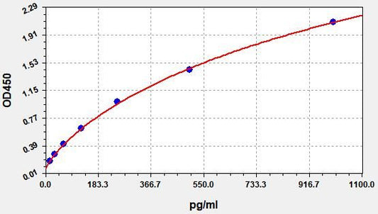 Canine CCL1 (Chemokine C-C-Motif Ligand 1) ELISA Kit
