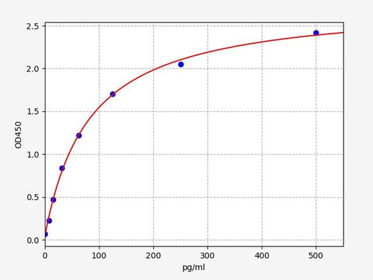 Canine MIP-1Beta (Macrophage Inflammatory Protein 1 Beta) ELISA Kit