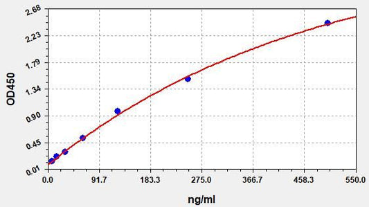 Canine IgM (Immunoglobulin M) ELISA Kit
