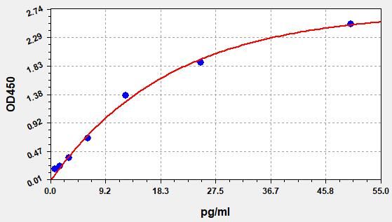 Canine CRP (C-Reactive Protein) ELISA Kit