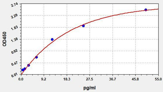 Canine CRP (C-Reactive Protein) ELISA Kit