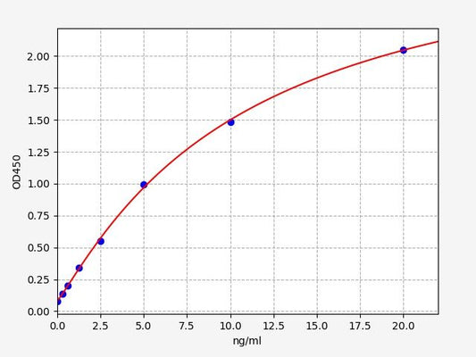 Canine HP (Haptoglobin/Zonulin) ELISA Kit