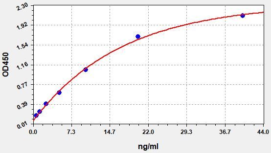 Chicken ADP/Acrp30 (Adiponectin) ELISA Kit
