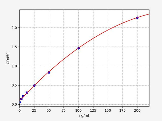 Chicken C3 (Complement Component 3) ELISA Kit