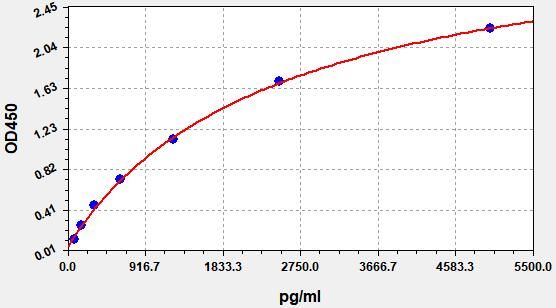 Chicken CRP (C-reactive protein) ELISA Kit