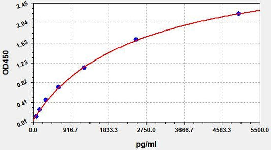 Chicken CRP (C-reactive protein) ELISA Kit