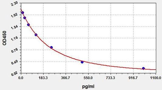 Chicken FSH (Follicle-Stimulating Hormone) ELISA Kit