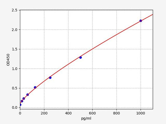 Chicken IL-5 (Interleukin 5) ELISA Kit