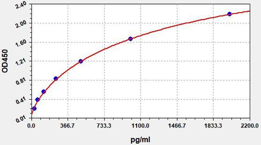 Chicken INS (Insulin) ELISA Kit