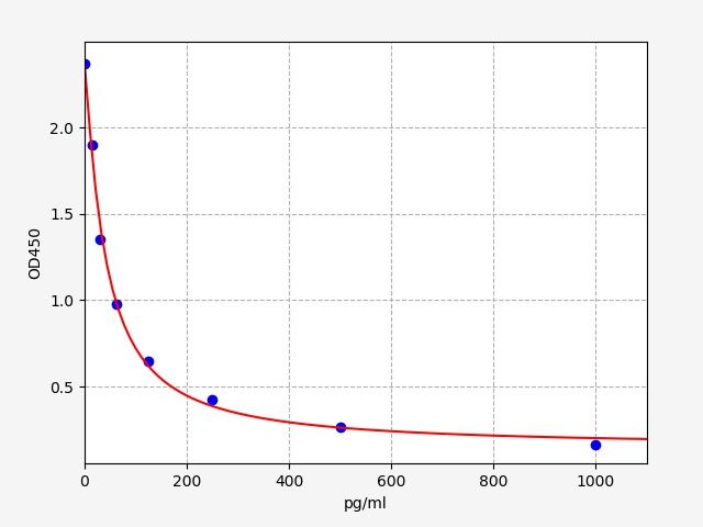 Chicken LH (Luteinizing Hormone) ELISA Kit