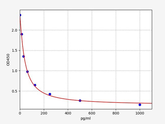 Chicken LH (Luteinizing Hormone) ELISA Kit