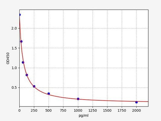 Chicken LHRH/GNRH (Luteinizing Hormone Releasing Hormone) ELISA Kit