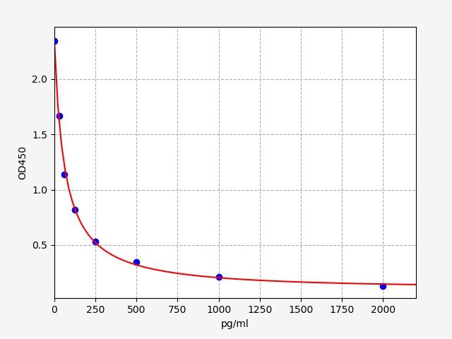 Chicken LHRH/GnRH (Luteinizing Hormone Releasing Hormone) ELISA Kit