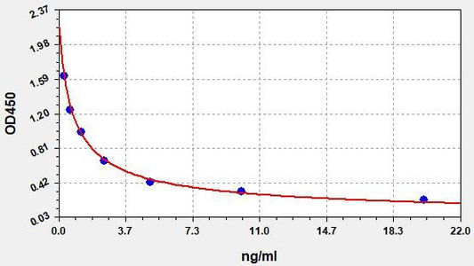 Chicken PG (Progesterone) ELISA Kit