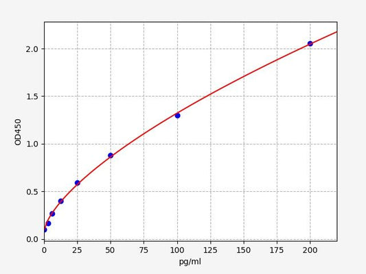 Chicken PTH (PaRathyroid hormone) ELISA Kit