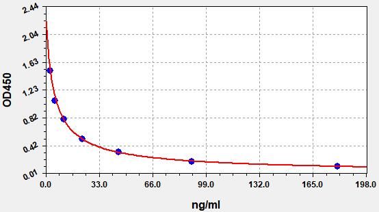 Chicken CORT (Corticosterone) ELISA Kit