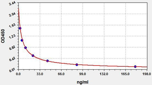 Chicken CORT (Corticosterone) ELISA Kit