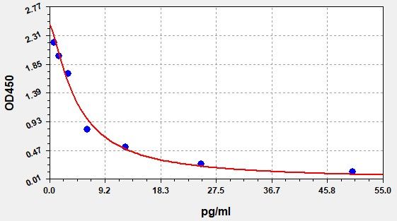 Chicken FT3 (Free Triiodothyronine) ELISA Kit