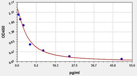 Chicken FT3 (Free Triiodothyronine) ELISA Kit