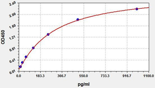 Chicken CCK (Cholecystokinin) ELISA Kit