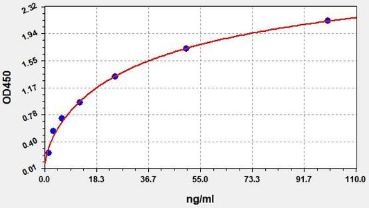 Chicken OVA (Ovalbumin) ELISA Kit