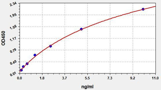 Chicken GPX1 (Glutathione peroxidase) ELISA Kit