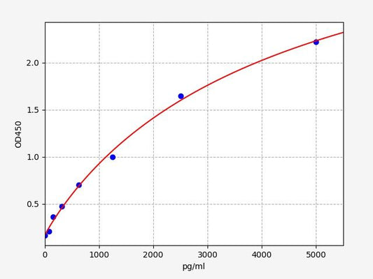 Chicken PDGF-BB (Platelet Derived Growth Factor bb) ELISA Kit