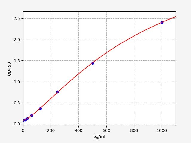 Chicken TGF-B3 (Transforming Growth Factor Beta3) ELISA Kit