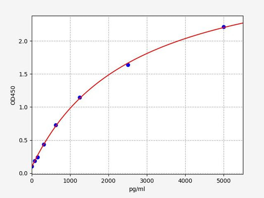Chicken GPX3 (Glutathione peroxidase 3) ELISA Kit