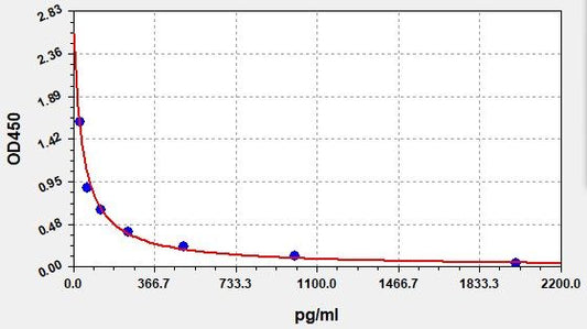 Chicken POSTN/OSF2 (Periostin) ELISA Kit