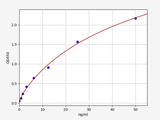 Chicken total SOD (superoxide dismutase) ELISA Kit