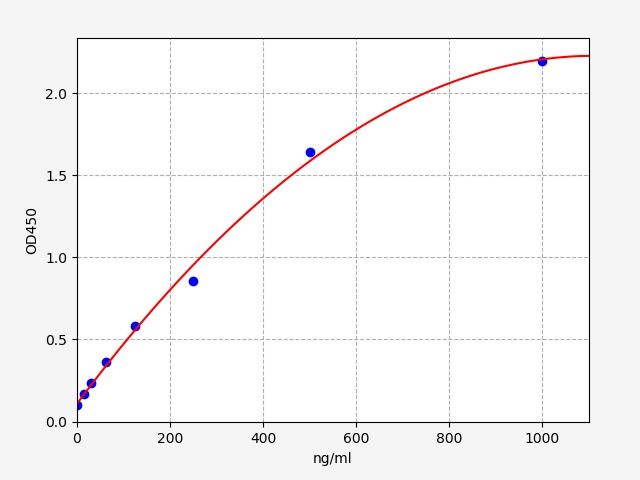 Chicken APOA1 (Apolipoprotein A1) ELISA Kit