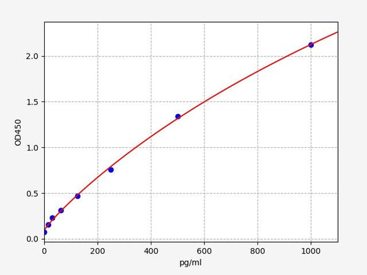 Chicken CST3 (Cystatin C) ELISA Kit
