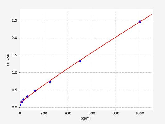 Chicken NFKB1 (Nuclear factor NF-kappa-B p105 subunit) ELISA Kit