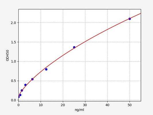 Chicken OVM/OVA (Ovomucoid/Ovalbumin) ELISA Kit