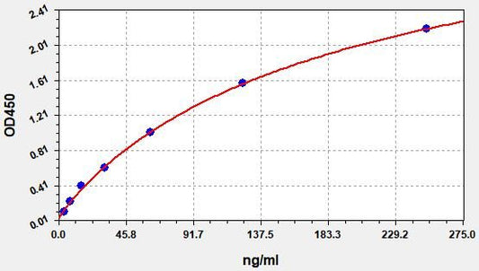 Chicken IgM (Immunoglobulin M) ELISA Kit