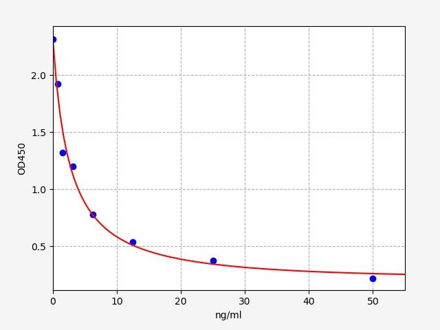 Chicken PRL (Prolactin) ELISA Kit