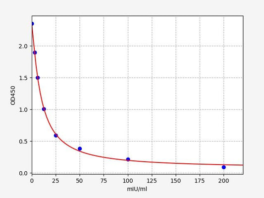 Camel FSH (Follicle-Stimulating Hormone) ELISA Kit