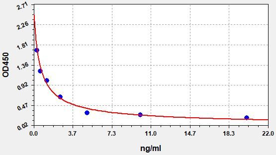 Camel Pg (Progesterone) ELISA Kit