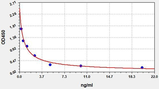 Camel Pg (Progesterone) ELISA Kit