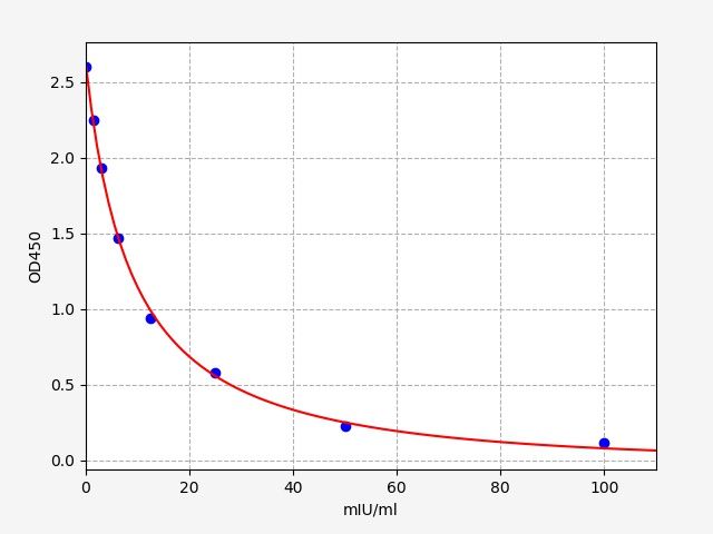 Camel LH (Luteinizing Hormone) ELISA Kit